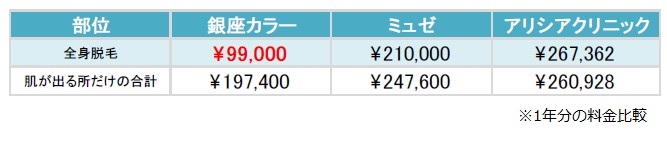 ウェディングドレスで肌が出る部分の脱毛料金表