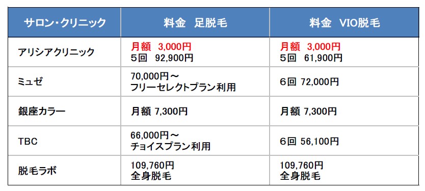 医療脱毛vsエステ脱毛の料金比較表